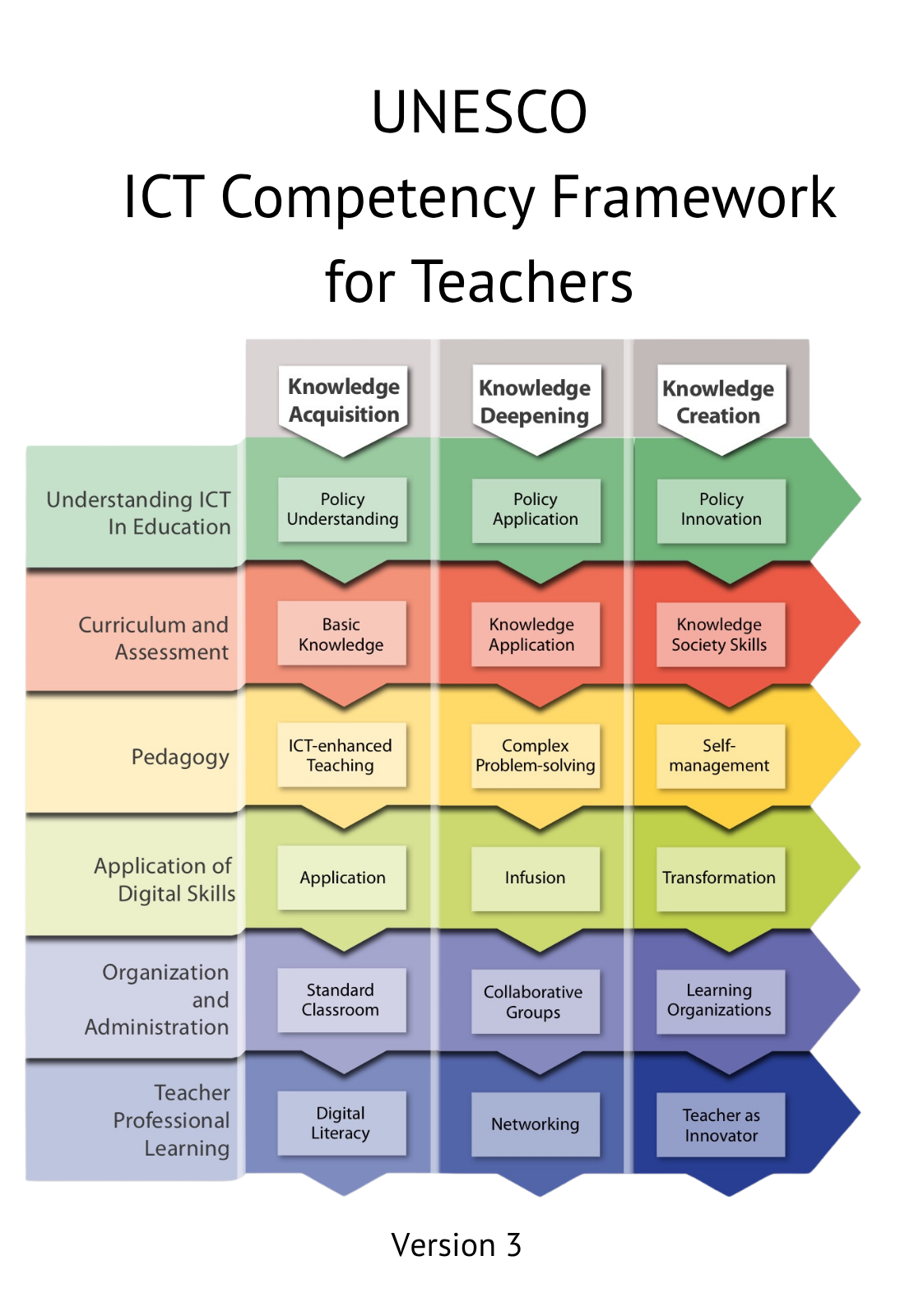 UNESCO ICT Competency Framework for Teachers (Version 3) matrix: six rows for the aspects of teacher practice (Understanding ICT in Education, Curriculum and Assessment, Pedagogy, Application of Digital Skills, Organisation and Administration, Teacher Professional Learning) crossed with three columns for the levels (Knowledge Acquisition, Knowledge Deepening, Knowledge Creation), with each cell naming the specific competency